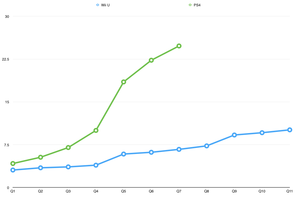 Wii U sales still have a 'negative impact' on Nintendo's profits - Polygon